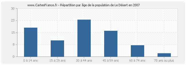 Répartition par âge de la population de Le Désert en 2007